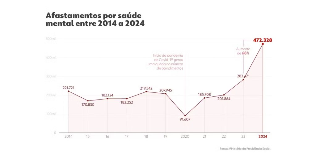 Gráfico mostra afastamentos por saúde mental entre 2014 a 2024.